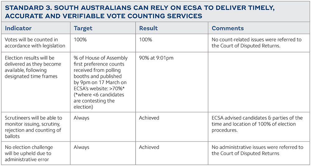 STANDARD 3. SOUTH AUSTRALIANS CAN RELY ON ECSA TO DELIVER TIMELY,
ACCURATE AND VERIFIABLE VOTE COUNTING SERVICES