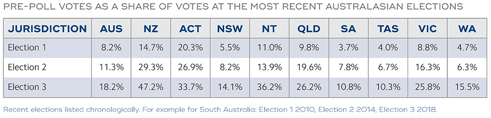 PRE-POLL VOTES AS A SHARE OF VOTES AT THE MOST RECENT AUSTRALASIAN ELECTIONS