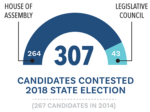 Election Participants And Environment - ECSA State Election Report 2018