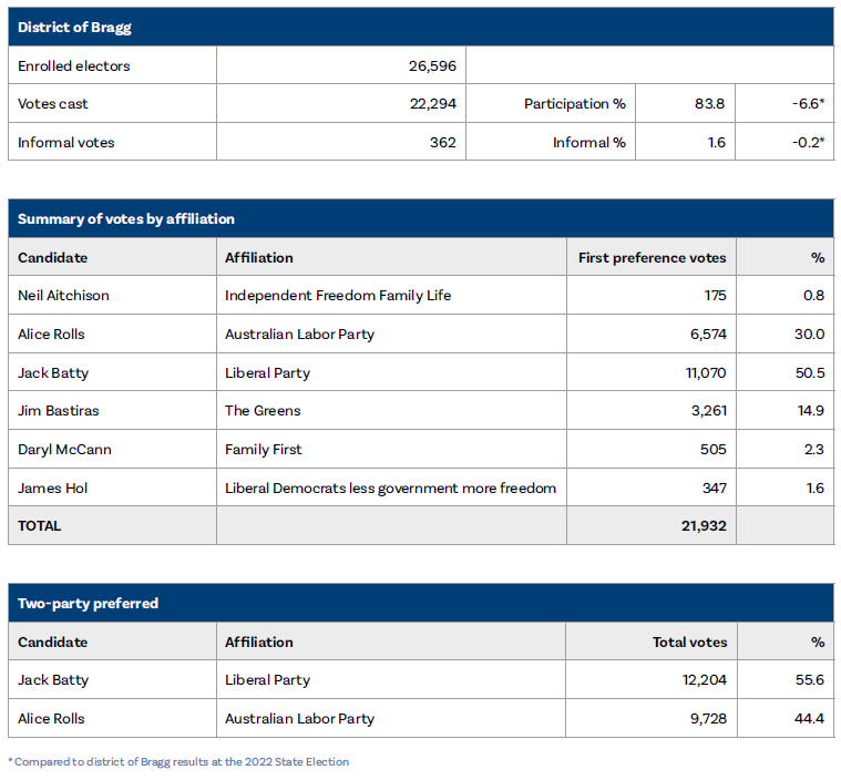 Bragg By-election Report, election results