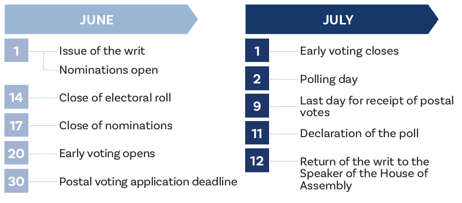 Bragg By-election Report, election timeline