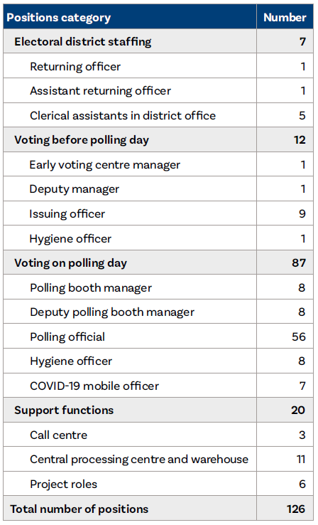 Bragg by-election report - TABLE: Staffing