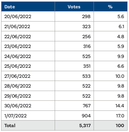 Bragg by-election report - TABLE: Votes issued at the EVC