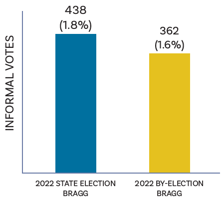 Bragg by-election report - TABLE: Informal vote comparison