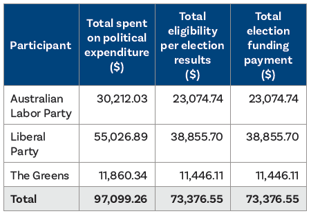 Bragg by-election report - TABLE: By-election expenditure and funding