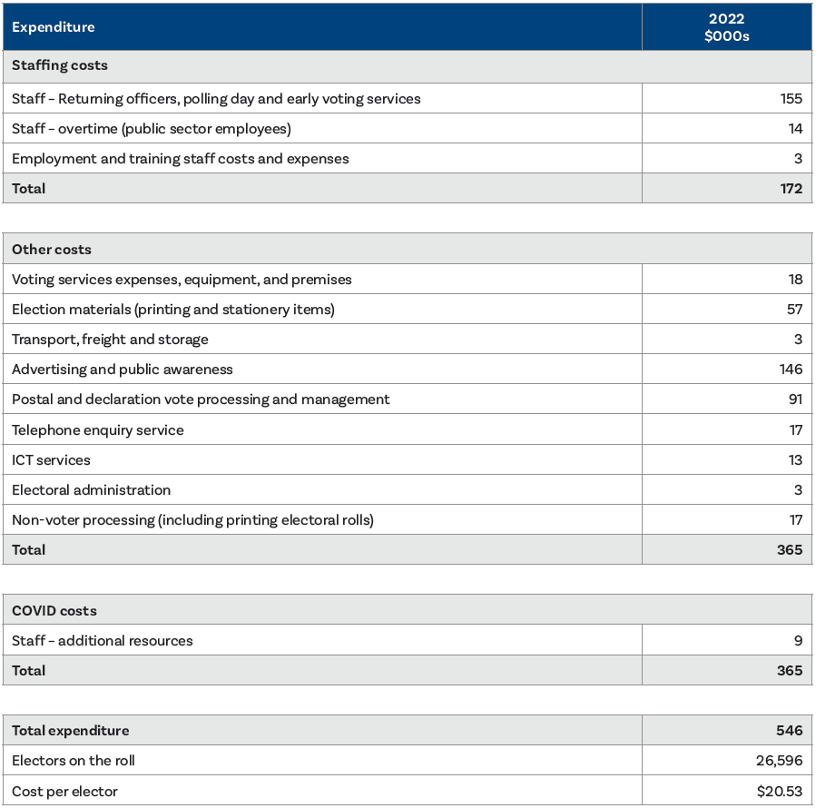 Bragg by-election report - TABLE: Costs for the by-election