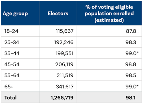 Chapter 1 - TABLE: Electors enrolled by age group