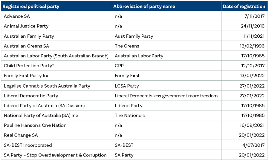 Chapter 1 - TABLE: Registered political parties at the 2022 State Election