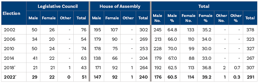 Chapter 1 - TABLE: Candidates by gender, 2002-2022