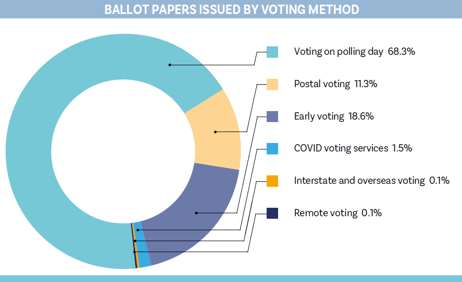 Chapter 4 - Graph: Ballot papers issued by voting method