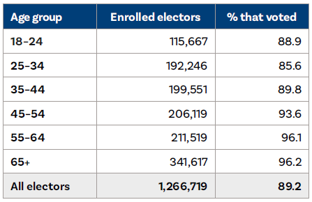 Chapter 4 - TABLE: Voter participation by age group