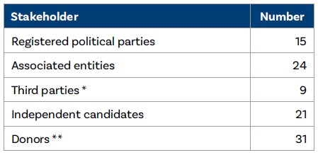 Chapter 6 - TABLE: Stakeholders