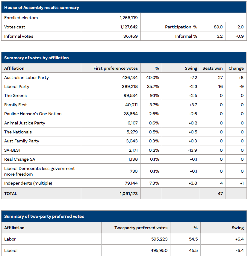 Overview - Election results, House of Assembly