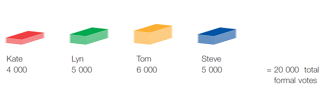 An example of formal first preference ballot papers for the candidates Kate, Lyn, Tom and Steve. Kate has 4000 red votes, Lyn has 5000 green votes, Tom has 6000 orange votes and Steve has 5000 blue votes. In total this represents 20000 total formal votes. 