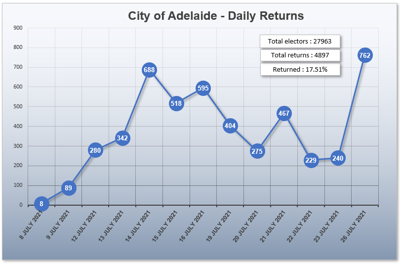 Adelaide City 2021 04