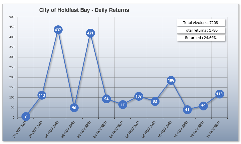 City of Holdfast Bay graph representing daily envelope returns