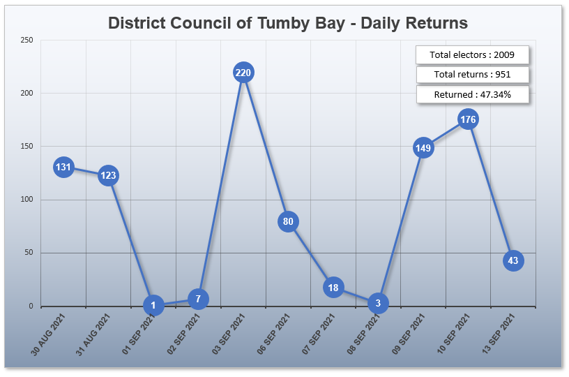 Tumby Bay 2021